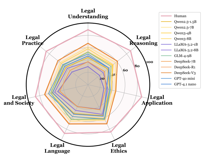 Comparison of 12 SOTA LLMs and human experts on seven core dimensions of legal intelligence